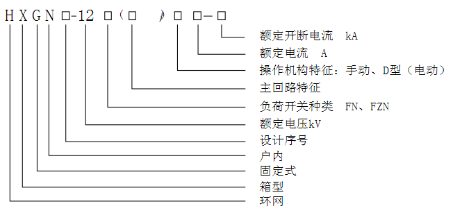 一,組成和應(yīng)用 HXGN17-12箱式固定交流金屬封閉開(kāi)關(guān)設(shè)備（簡(jiǎn)稱環(huán)網(wǎng)柜）整額定電壓12kv。額宦頻率50Hz的交流高壓成套電器裝置,主要用于三相交流環(huán)網(wǎng),終端配電網(wǎng)和工業(yè)用電設(shè)備,起接受、分配電能和等作用,它也適于裝備入箱式變電站。本設(shè)備廣泛用于城市電網(wǎng)改造,住宅小區(qū),高層建筑,工礦,賓館,商場(chǎng),機(jī)場(chǎng),鐵路,油田,碼頭,高速公路以及臨時(shí)性用電設(shè)施等戶內(nèi)外場(chǎng)所。 二,型號(hào)及說(shuō)明  三,使用環(huán)境 1.周圍空氣溫度：-15℃-+40℃; 2.海拔高度：1000m及以下; 3.濕度條件：日平均值不大于95%,水蒸氣壓力日平均值不超2.2kPa;            月平均值不大于90%,水蒸氣壓力月平均值不超過(guò)1.8kPa, 4.地震烈度：不超過(guò)8度; 5.沒(méi)有腐蝕性或可燃性氣體等明顯污染的場(chǎng)所。 注：超出上述正常使用條件時(shí),用戶可與本公司協(xié)商。 四,技術(shù)參數(shù)  項(xiàng) 目	單位	參 數(shù) 額定電壓	kV	12 額定電流	A	400 ～630 額定頻率	Hz	50 額定 絕緣 水平	額定1min 工頻耐受電壓（有效值）	相間、相對(duì)地	kV	42 		斷口間		48 	額定雷電沖擊耐受電壓（全波峰值）		75 額定有功負(fù)載開(kāi)斷電流、額定閉環(huán)開(kāi)斷電流	A	400 ～630 額定電纜充電開(kāi)斷電流	A	10 額定短時(shí)耐受電流	kA	20 額定峰值耐受電流	kA	31.5 ～50 機(jī)械壽命	次	2000 防護(hù)等級(jí)	 	IP2X 外形尺寸( 寬× 深× 高)	mm	600X 900X1900  (真空斷路器) 序號(hào)	名稱	單位	FN12-10	Fzn25-12 1	額定電壓	KV	12 2	1min 工頻耐受電壓	KV	對(duì)地及相間42;隔離斷口48 3	雷電沖擊電壓（峰值）	KV	對(duì)地及相間75;隔離斷口85 4	額定頻率	Hz	50 5	主母線額定電流	A	630 6	負(fù)荷開(kāi)關(guān)	額定電流	A	630 7		額定電流下電壽命	KVA	不小于100 8		開(kāi)斷空載變壓器容量	KA/s	1250 9		額定熱穩(wěn)定電流	KA	20/4;接地開(kāi)關(guān)20/2 10		額定動(dòng)穩(wěn)定電流（峰值）	KA	50 11		額定短路關(guān)合電流	次	50 12	熔斷器額定電流	A	100 13	額定轉(zhuǎn)移電流	A	1500	2000 14	組合電器	額定短路開(kāi)斷電流	KA	對(duì)地及相間75;隔離斷口85 15				31.5 16	機(jī)械壽命	次	2000	10000 17	輔助回路1min工頻耐壓	KV	2 18	電動(dòng)操動(dòng)機(jī)構(gòu)工作電壓	V	交直流220;110 19	防護(hù)等級(jí)		IP2X 20	外形尺寸(寬X深X高)	mm	650(850)X900X2000(2200)